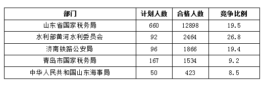 2016國(guó)考報(bào)名人數(shù)統(tǒng)計(jì)