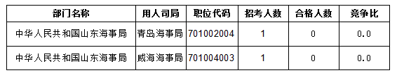 2016國考報名人數統(tǒng)計