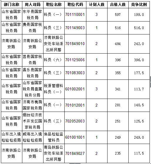 2016國(guó)考報(bào)名人數(shù)統(tǒng)計(jì)