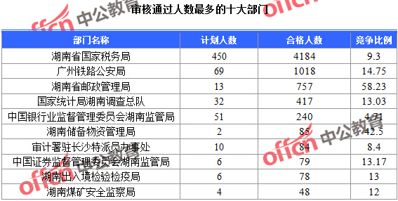 2016年國家公務(wù)員考試報名統(tǒng)計(jì)