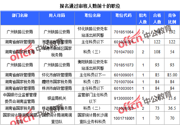 2016年國家公務(wù)員考試報名統(tǒng)計