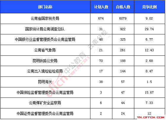 2016年國家公務(wù)員考試報名統(tǒng)計(jì)