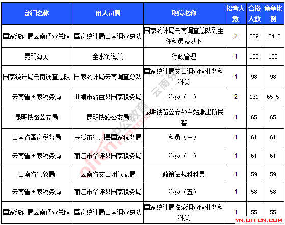 2016年國家公務(wù)員考試報名統(tǒng)計(jì)