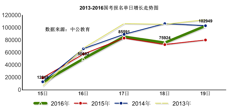 2016國考報名人數(shù)統(tǒng)計