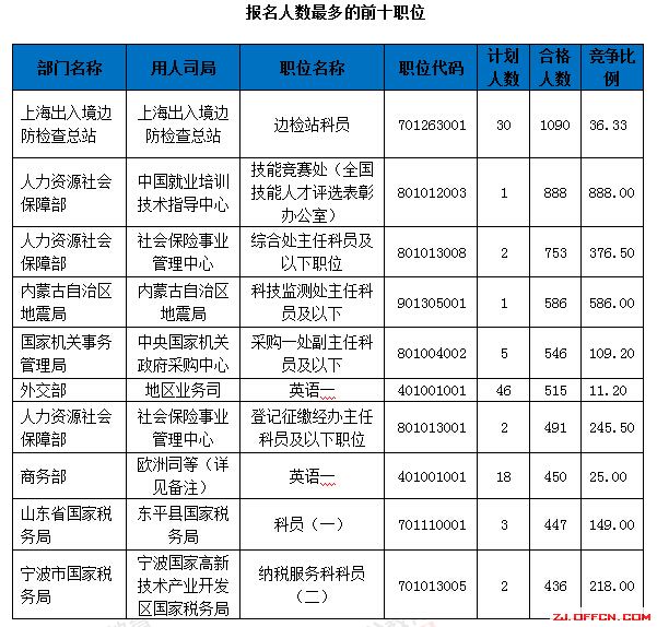 【截至18日17時】浙江審核達12780人，最熱職位300：1 | 全國22萬人過審最熱職位千人報考