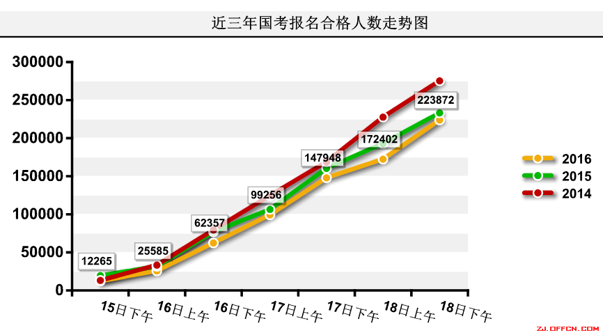 【截至18日17時】浙江審核達12780人，最熱職位300：1 | 全國22萬人過審最熱職位千人報考