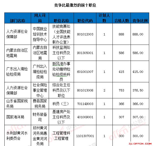 【截至18日17時】浙江審核達12780人，最熱職位300：1 | 全國22萬人過審最熱職位千人報考