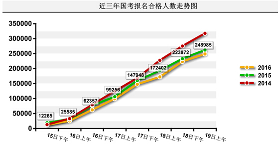 2016年國家公務(wù)員考試報名統(tǒng)計