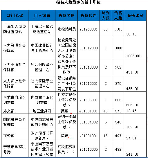 2016年國家公務(wù)員考試報(bào)名統(tǒng)計(jì)