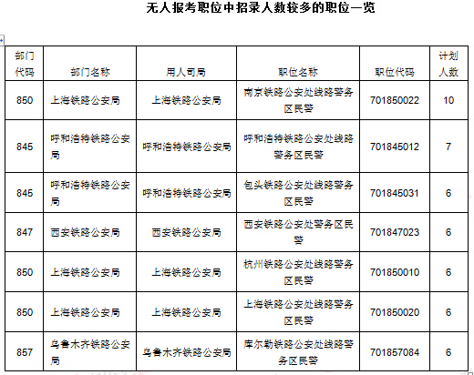 2016年國家公務員考試報名統計