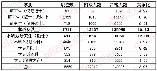 2016國家公務(wù)員考試報(bào)名考生不再熱衷“打醬油” 無學(xué)位人員機(jī)會(huì)多多