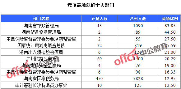 競(jìng)爭(zhēng)最激烈的十大部門(mén)