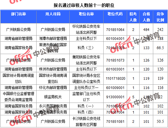 報(bào)名通過審核人數(shù)前十一的職位