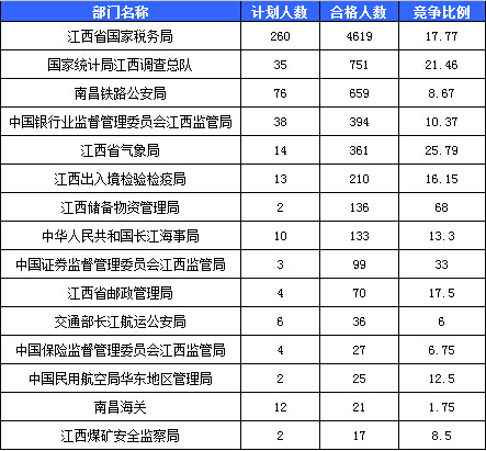 2016國考報名人數統(tǒng)計