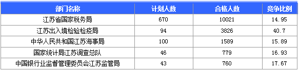 【截至20日17時(shí)】2016國(guó)考第六日江蘇19707人報(bào)名通過(guò)，最熱職位比425：1