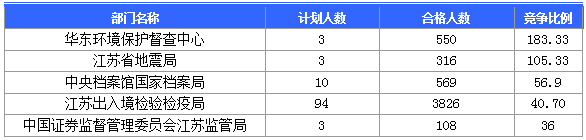 【截至20日17時(shí)】2016國(guó)考第六日江蘇19707人報(bào)名通過(guò)，最熱職位比425：1