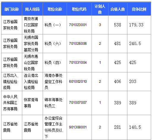 【截至20日17時(shí)】2016國(guó)考第六日江蘇19707人報(bào)名通過(guò)，最熱職位比425：1