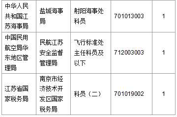 【截至20日17時(shí)】2016國(guó)考第六日江蘇19707人報(bào)名通過(guò)，最熱職位比425：1