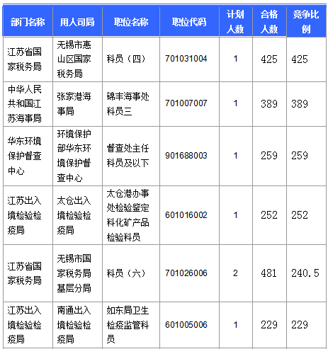 【截至20日17時(shí)】2016國(guó)考第六日江蘇19707人報(bào)名通過(guò)，最熱職位比425：1