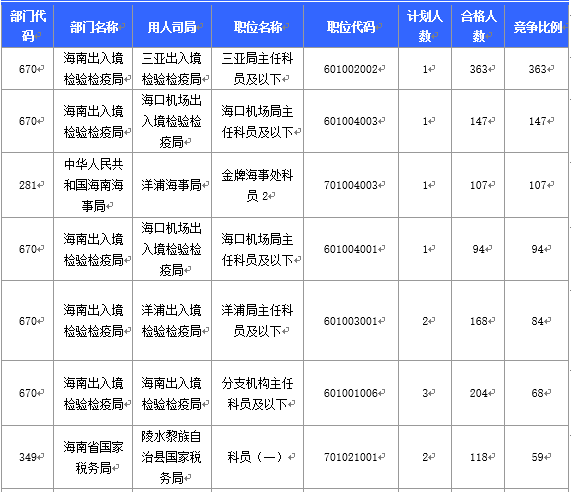 【截至20日17時(shí)】2016國(guó)考海南審核人數(shù)3899人，最熱競(jìng)爭(zhēng)比363：1