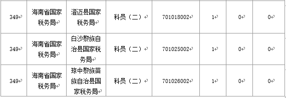 【截至20日17時(shí)】2016國(guó)考海南審核人數(shù)3899人，最熱競(jìng)爭(zhēng)比363：1