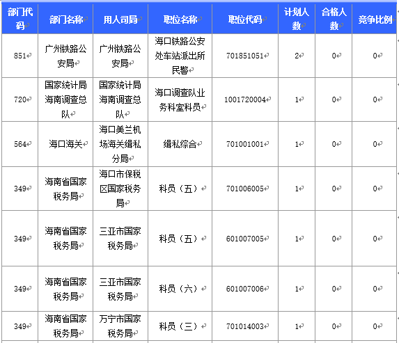 【截至20日17時(shí)】2016國(guó)考海南審核人數(shù)3899人，最熱競(jìng)爭(zhēng)比363：1