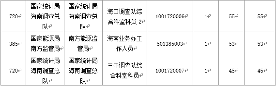 【截至20日17時(shí)】2016國(guó)考海南審核人數(shù)3899人，最熱競(jìng)爭(zhēng)比363：1