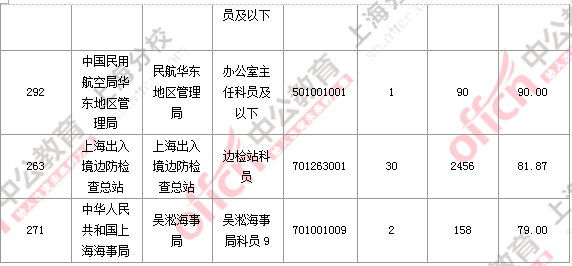 2016國(guó)考職位分析