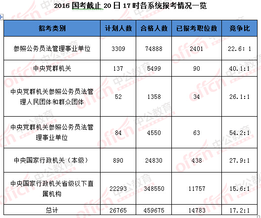 2016年國家公務(wù)員考試報(bào)名數(shù)據(jù)