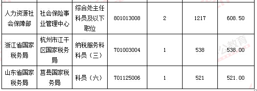 2016年國家公務(wù)員考試報名數(shù)據(jù)