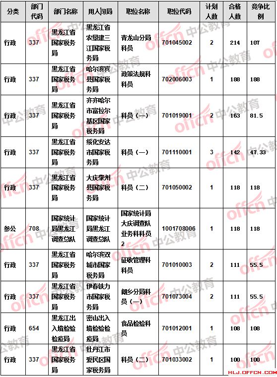 【截至20日17時(shí)】2016國(guó)考報(bào)名黑龍江審核人數(shù)達(dá)9516人 27個(gè)職位無(wú)人報(bào)考