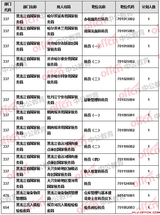 【截至20日17時】2016國考報名黑龍江審核人數(shù)達9516人 27個職位無人報考