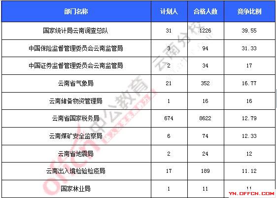 2016年國(guó)家公務(wù)員考試報(bào)名