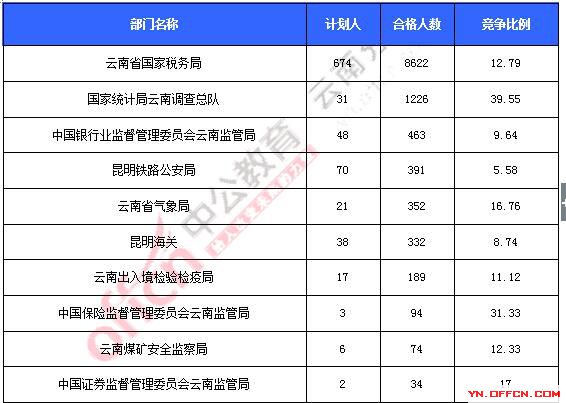 2016年國(guó)家公務(wù)員考試報(bào)名