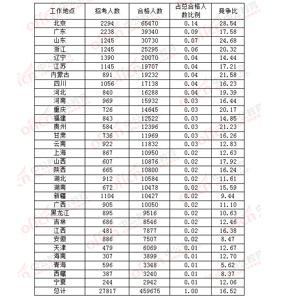 2016年國家公務(wù)員考試報名