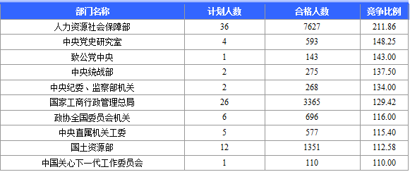 2016年國家公務(wù)員考試報(bào)名