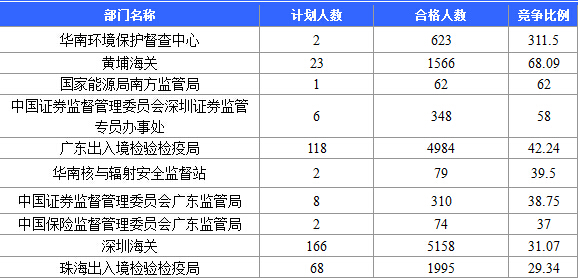 【截至20日17時】2016國考廣東審核人數(shù)達39340人，最熱職位758:1