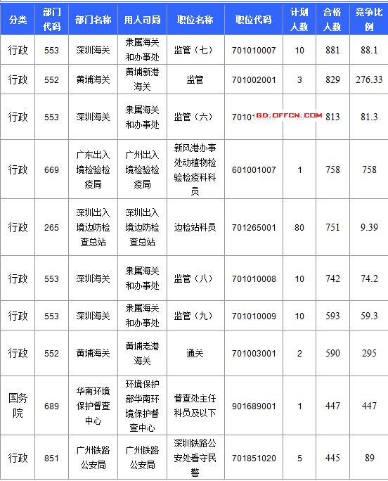 【截至20日17時(shí)】2016國(guó)考廣東審核人數(shù)達(dá)39340人，最熱職位758:1