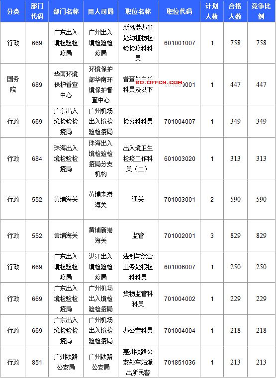 【截至20日17時(shí)】2016國考廣東審核人數(shù)達(dá)39340人，最熱職位758:1