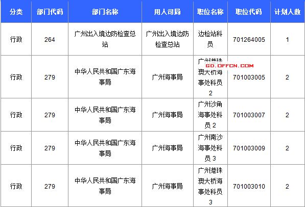 【截至20日17時】2016國考廣東審核人數(shù)達(dá)39340人，最熱職位758:1