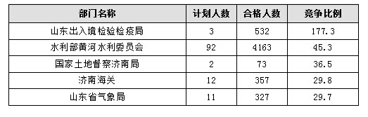 【截至20日17時】2016國考報名進程過半，山東職位過審人數(shù)30730人