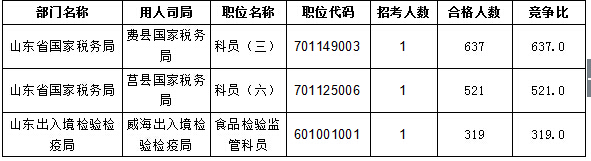 【截至20日17時】2016國考報名進程過半，山東職位過審人數(shù)30730人