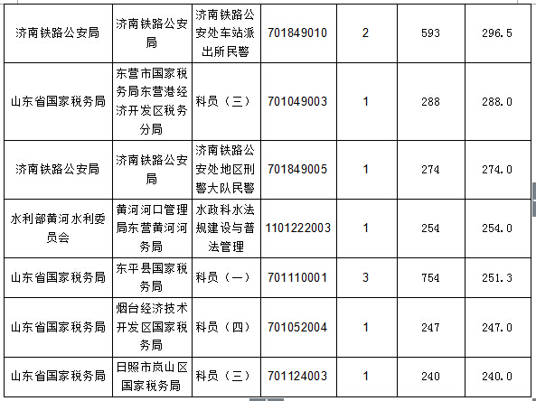 【截至20日17時】2016國考報名進程過半，山東職位過審人數(shù)30730人