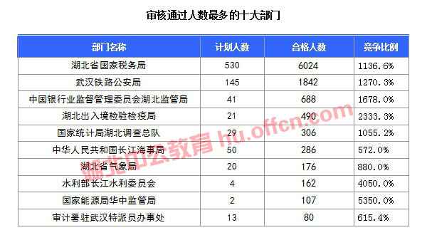 【截至20日17時】2016國考湖北審核人數達10584人，34個職位無人通過審核