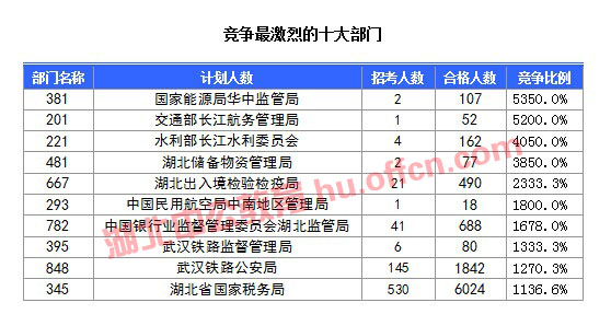 【截至20日17時】2016國考湖北審核人數達10584人，34個職位無人通過審核