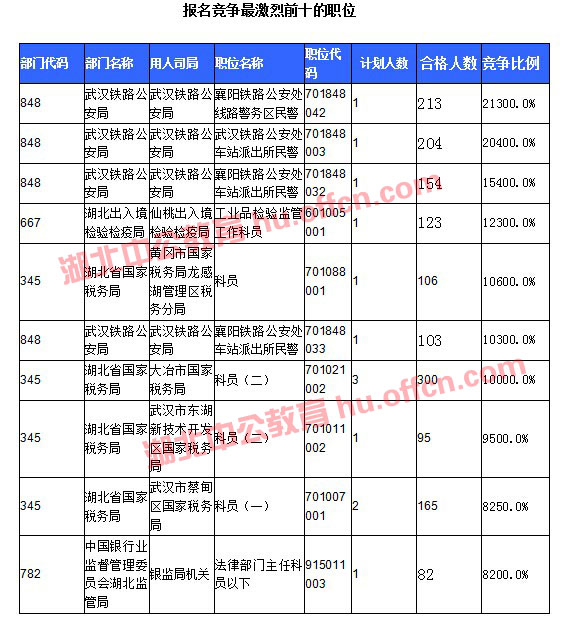 【截至20日17時(shí)】2016國考湖北審核人數(shù)達(dá)10584人，34個(gè)職位無人通過審核