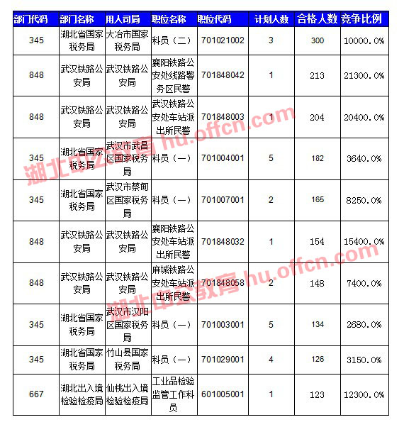 【截至20日17時(shí)】2016國考湖北審核人數(shù)達(dá)10584人，34個(gè)職位無人通過審核