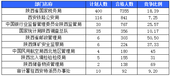 【截至20日17時(shí)】2016國(guó)考陜西審核人數(shù)達(dá)10800人，最熱職位173:1