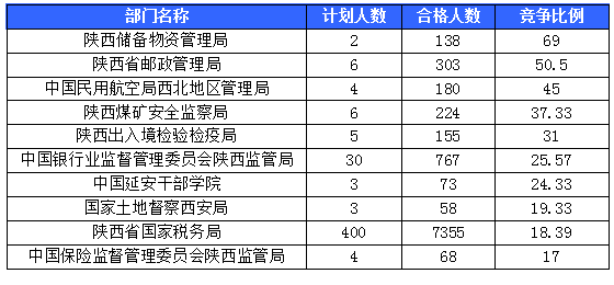 【截至20日17時(shí)】2016國(guó)考陜西審核人數(shù)達(dá)10800人，最熱職位173:1