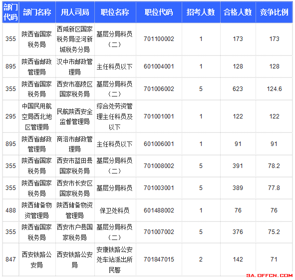 【截至20日17時】2016國考陜西審核人數(shù)達10800人，最熱職位173:1